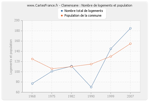 Clamensane : Nombre de logements et population