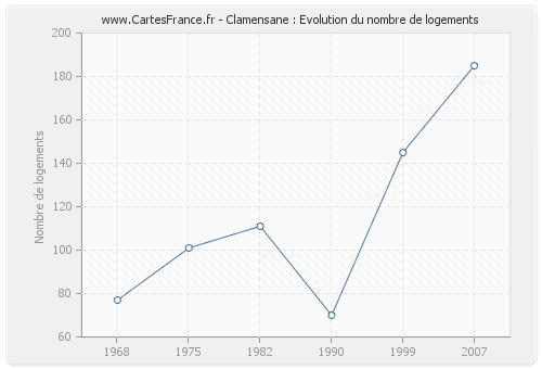 Clamensane : Evolution du nombre de logements