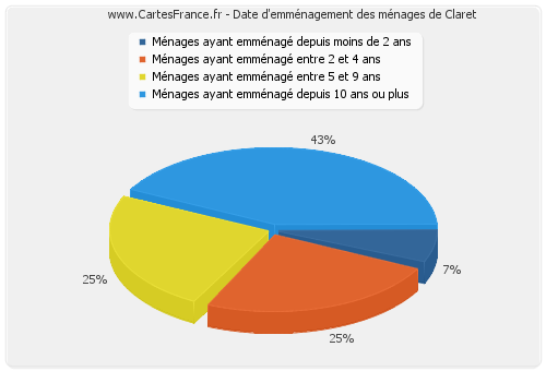 Date d'emménagement des ménages de Claret