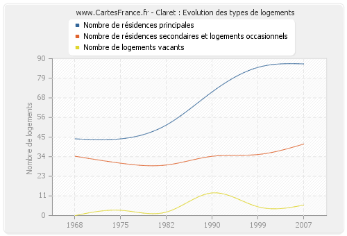 Claret : Evolution des types de logements