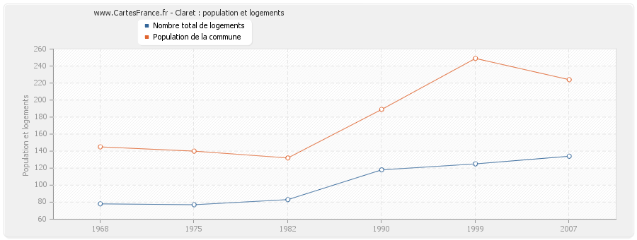 Claret : population et logements