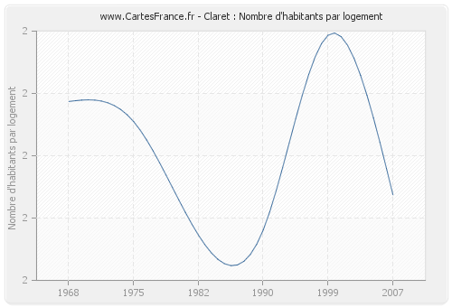 Claret : Nombre d'habitants par logement