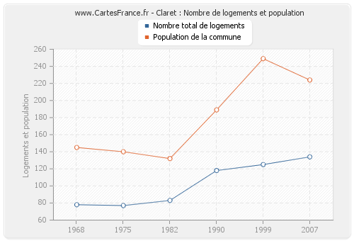 Claret : Nombre de logements et population