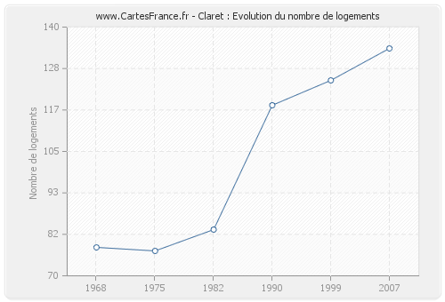 Claret : Evolution du nombre de logements