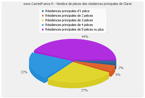 Nombre de pièces des résidences principales de Claret