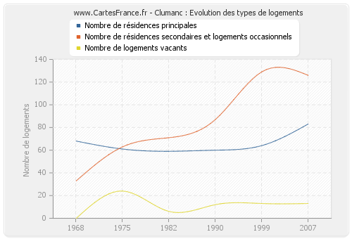 Clumanc : Evolution des types de logements