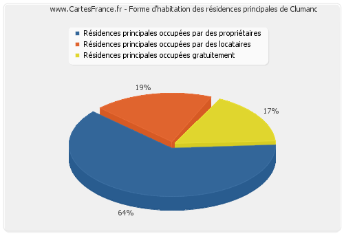 Forme d'habitation des résidences principales de Clumanc