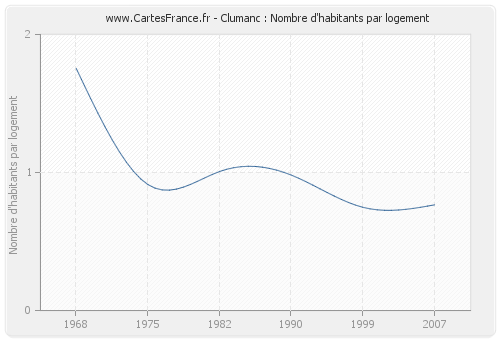 Clumanc : Nombre d'habitants par logement