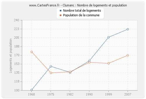 Clumanc : Nombre de logements et population