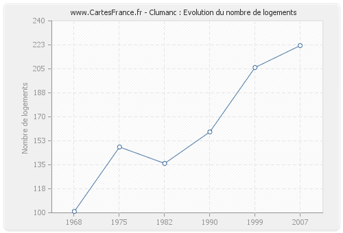 Clumanc : Evolution du nombre de logements