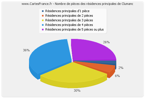 Nombre de pièces des résidences principales de Clumanc