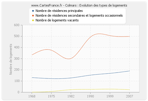 Colmars : Evolution des types de logements