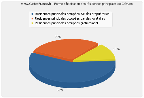 Forme d'habitation des résidences principales de Colmars