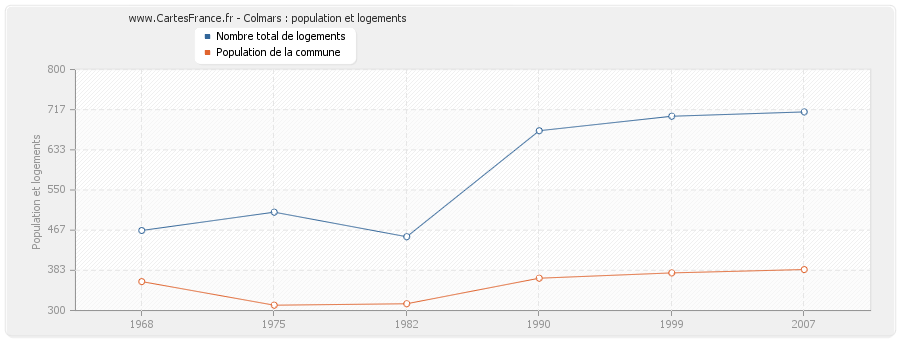 Colmars : population et logements