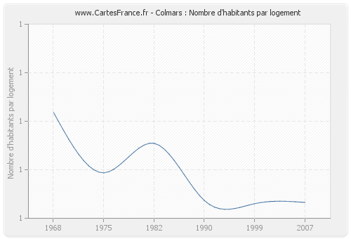 Colmars : Nombre d'habitants par logement