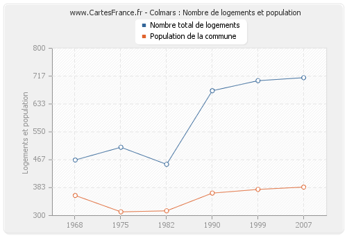 Colmars : Nombre de logements et population