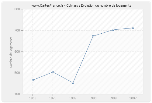 Colmars : Evolution du nombre de logements