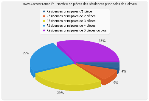 Nombre de pièces des résidences principales de Colmars