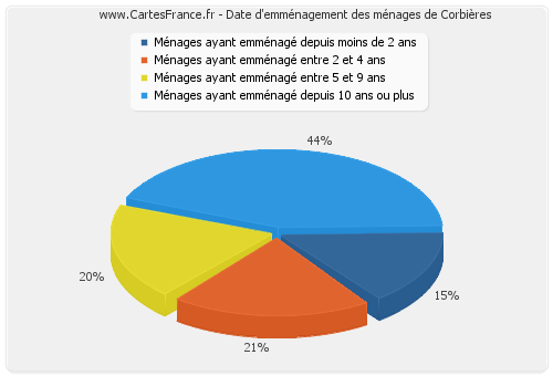 Date d'emménagement des ménages de Corbières