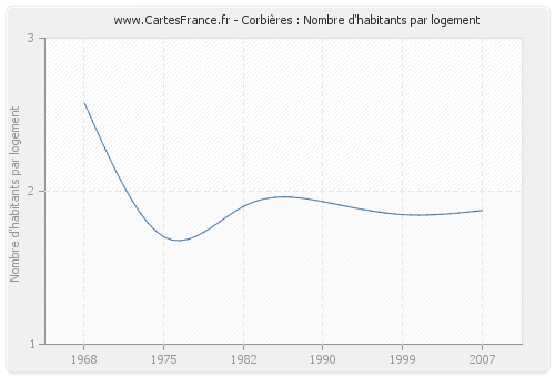 Corbières : Nombre d'habitants par logement