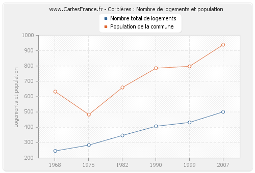 Corbières : Nombre de logements et population