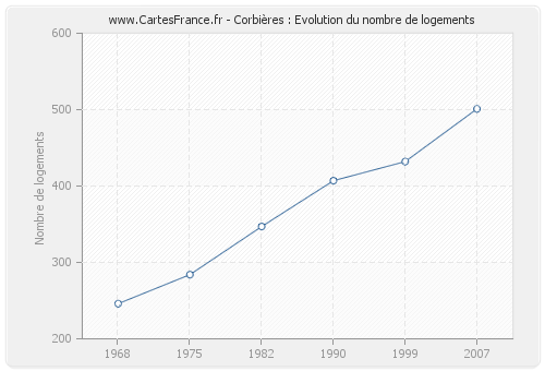 Corbières : Evolution du nombre de logements