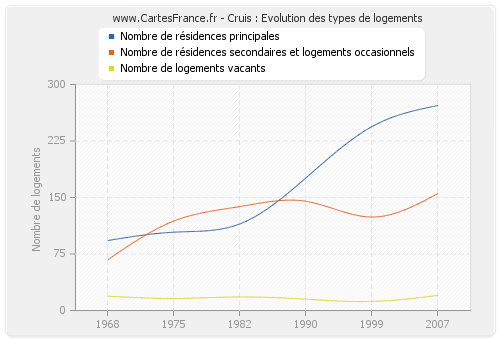 Cruis : Evolution des types de logements