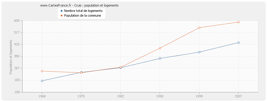 Cruis : population et logements