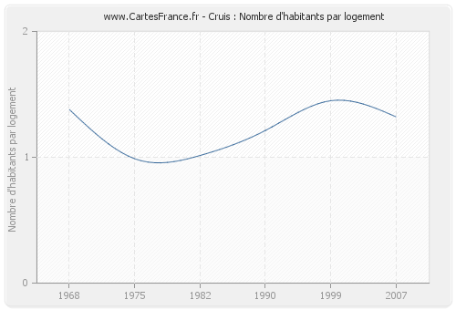 Cruis : Nombre d'habitants par logement