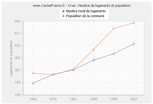 Cruis : Nombre de logements et population