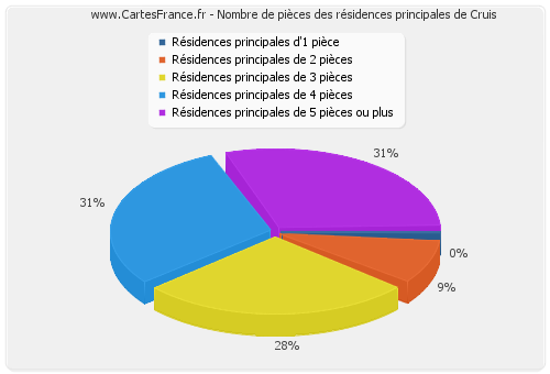 Nombre de pièces des résidences principales de Cruis