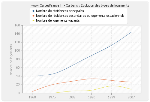 Curbans : Evolution des types de logements