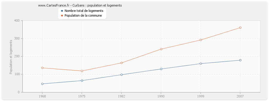 Curbans : population et logements