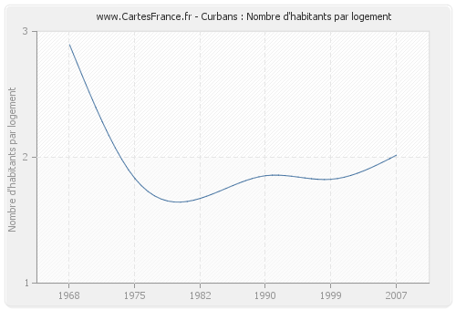 Curbans : Nombre d'habitants par logement