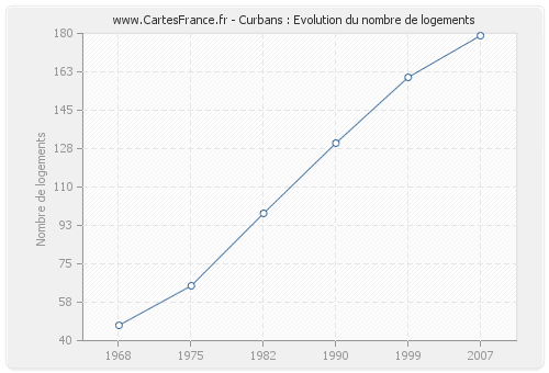 Curbans : Evolution du nombre de logements