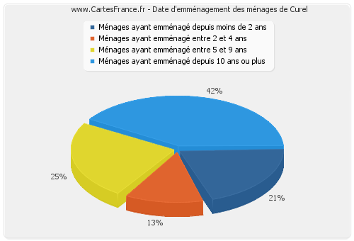 Date d'emménagement des ménages de Curel