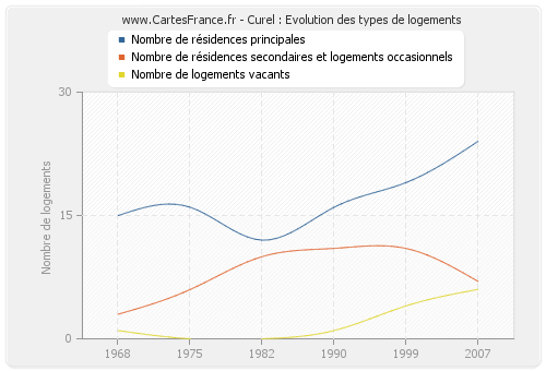 Curel : Evolution des types de logements