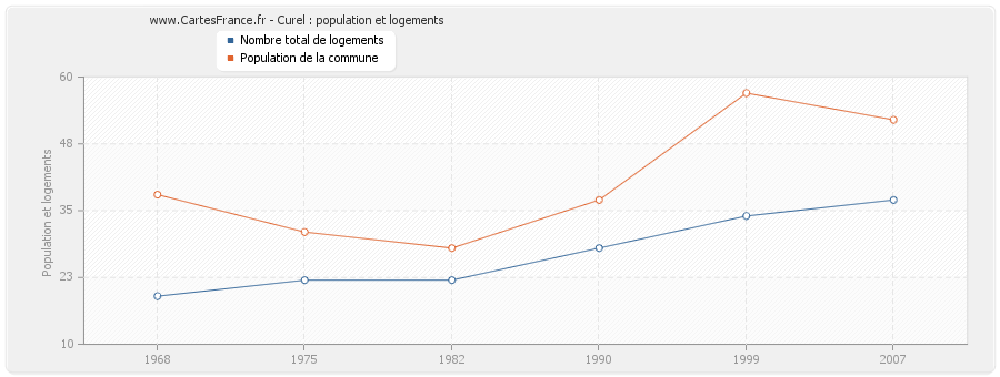 Curel : population et logements