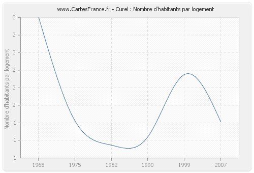 Curel : Nombre d'habitants par logement