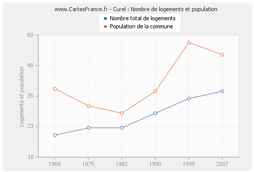 Curel : Nombre de logements et population