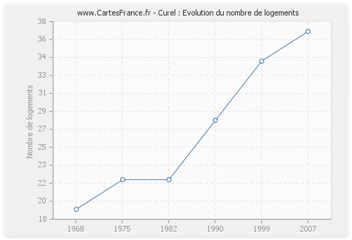 Curel : Evolution du nombre de logements