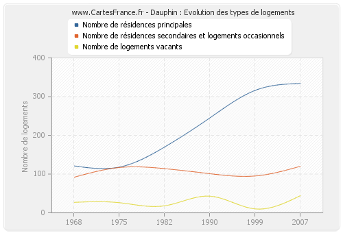 Dauphin : Evolution des types de logements