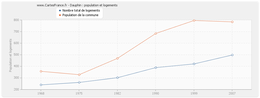 Dauphin : population et logements