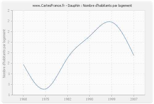 Dauphin : Nombre d'habitants par logement