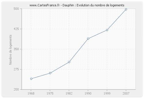 Dauphin : Evolution du nombre de logements