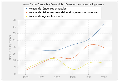 Demandolx : Evolution des types de logements