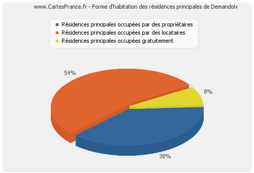 Forme d'habitation des résidences principales de Demandolx