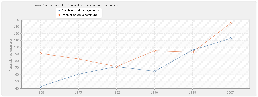 Demandolx : population et logements