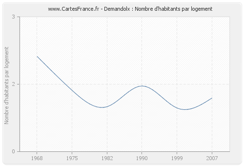 Demandolx : Nombre d'habitants par logement