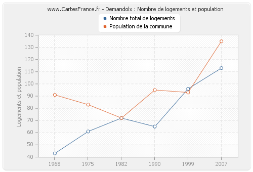 Demandolx : Nombre de logements et population